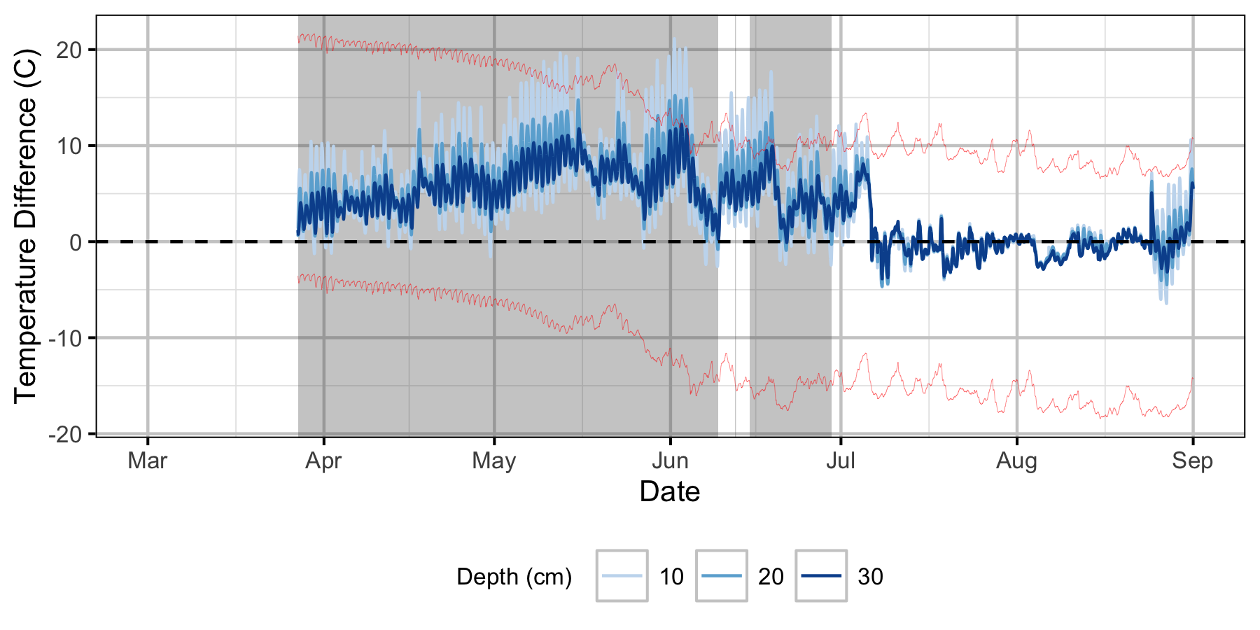 figures/Sensor Data/Relative Gravel Temperature Stations/Norns Creek Fan/Station09.png
